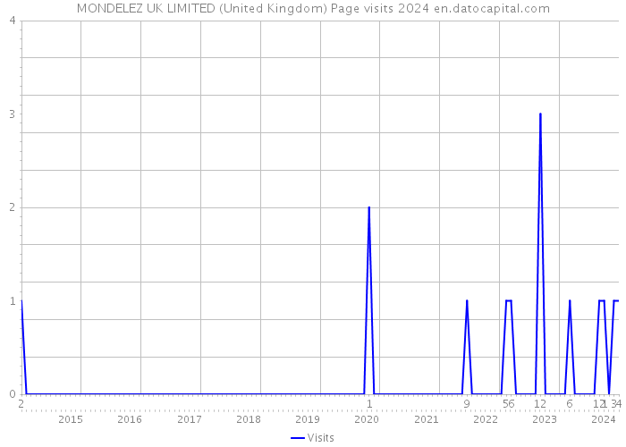 MONDELEZ UK LIMITED (United Kingdom) Page visits 2024 