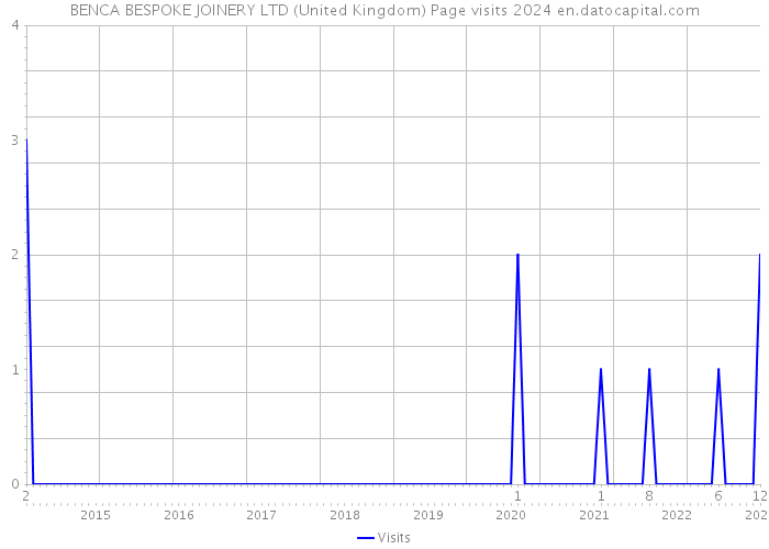 BENCA BESPOKE JOINERY LTD (United Kingdom) Page visits 2024 