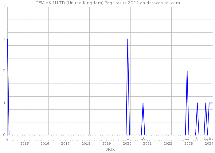 CEM AKIN LTD (United Kingdom) Page visits 2024 