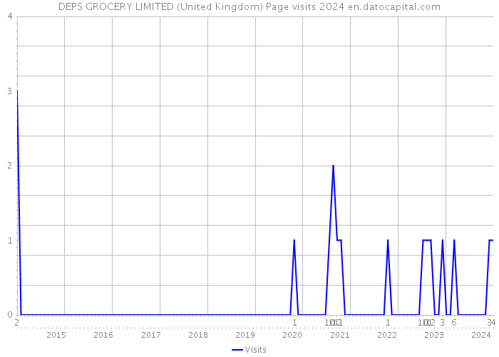 DEPS GROCERY LIMITED (United Kingdom) Page visits 2024 