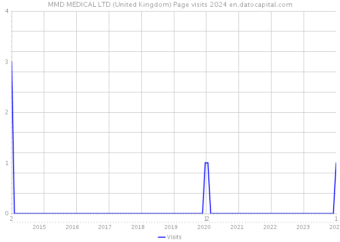 MMD MEDICAL LTD (United Kingdom) Page visits 2024 