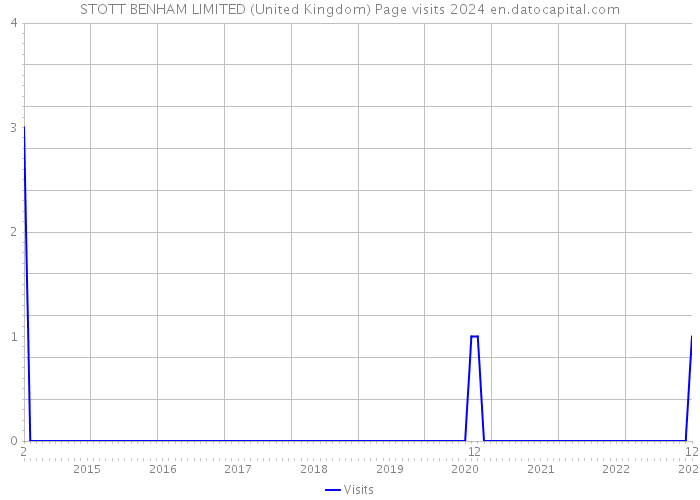 STOTT BENHAM LIMITED (United Kingdom) Page visits 2024 