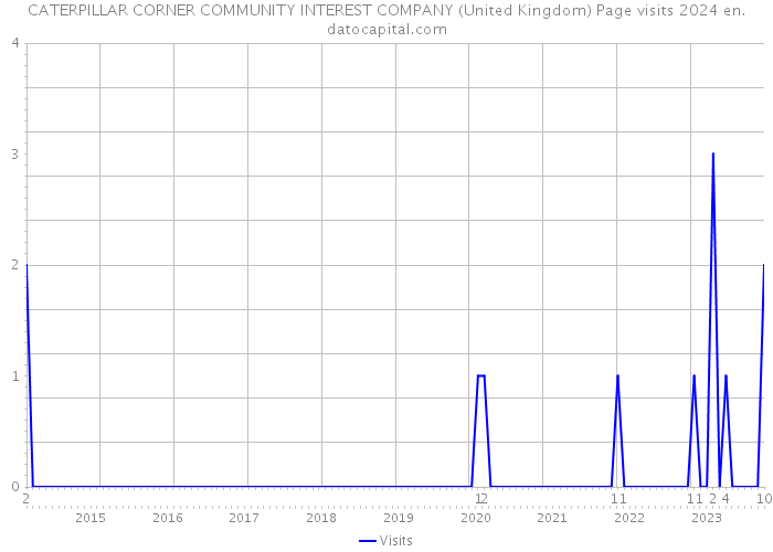 CATERPILLAR CORNER COMMUNITY INTEREST COMPANY (United Kingdom) Page visits 2024 