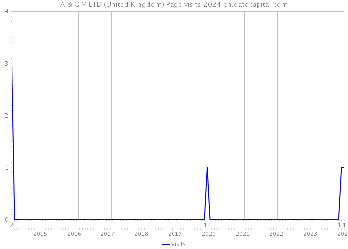 A & G M LTD (United Kingdom) Page visits 2024 