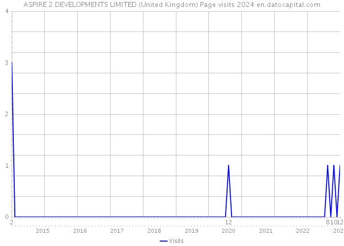 ASPIRE 2 DEVELOPMENTS LIMITED (United Kingdom) Page visits 2024 