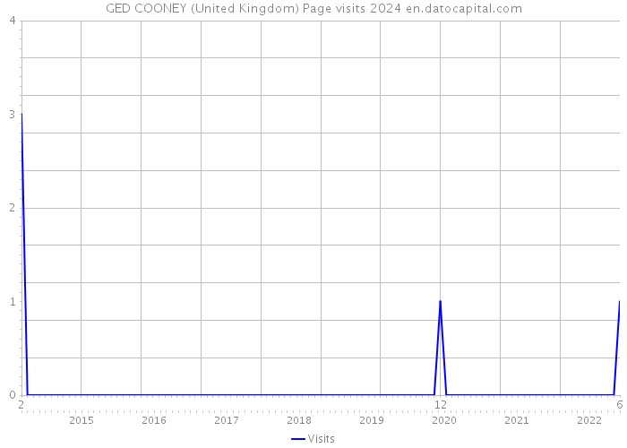 GED COONEY (United Kingdom) Page visits 2024 