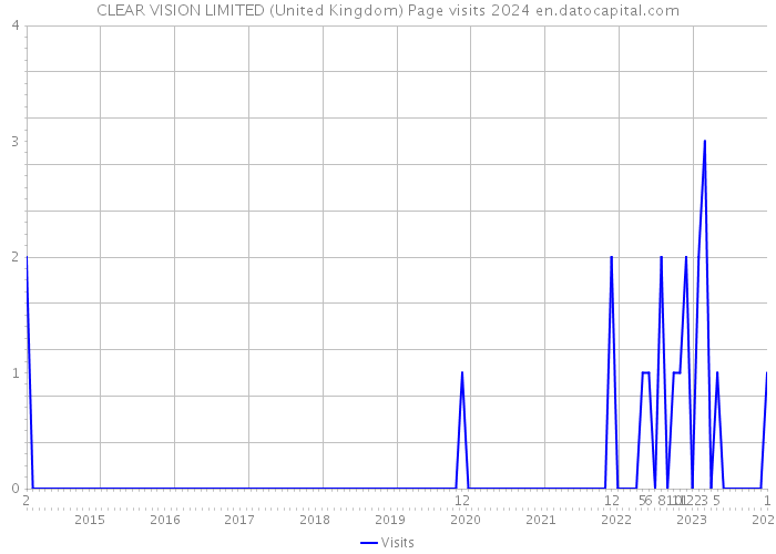 CLEAR VISION LIMITED (United Kingdom) Page visits 2024 