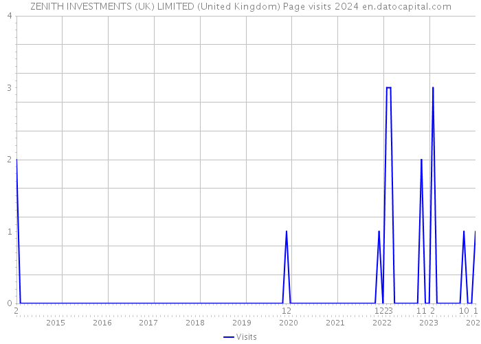 ZENITH INVESTMENTS (UK) LIMITED (United Kingdom) Page visits 2024 