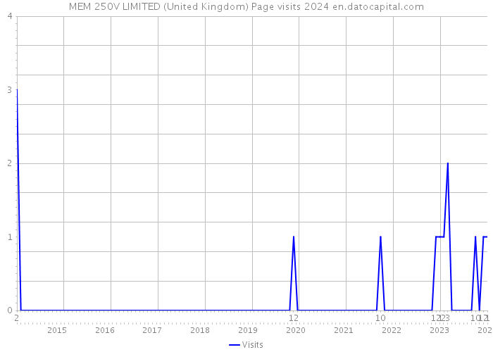 MEM 250V LIMITED (United Kingdom) Page visits 2024 
