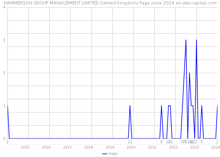 HAMMERSON GROUP MANAGEMENT LIMITED (United Kingdom) Page visits 2024 