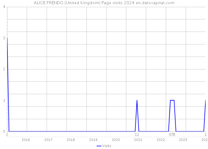 ALICE FRENDO (United Kingdom) Page visits 2024 
