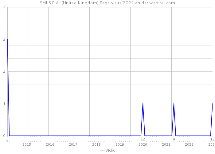 SMI S.P.A. (United Kingdom) Page visits 2024 
