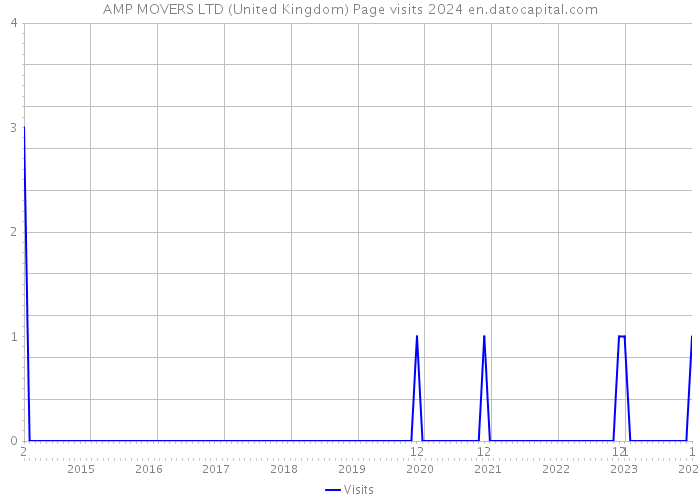 AMP MOVERS LTD (United Kingdom) Page visits 2024 