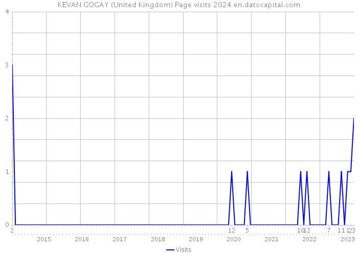 KEVAN GOGAY (United Kingdom) Page visits 2024 