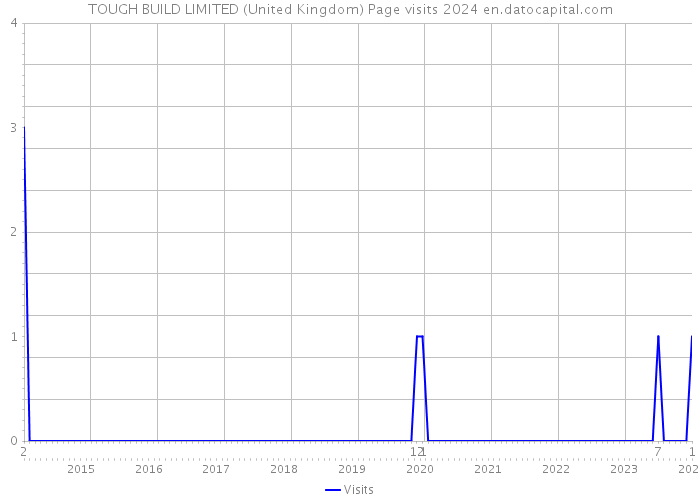 TOUGH BUILD LIMITED (United Kingdom) Page visits 2024 
