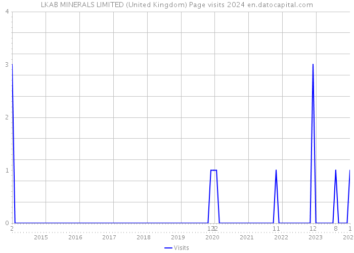 LKAB MINERALS LIMITED (United Kingdom) Page visits 2024 