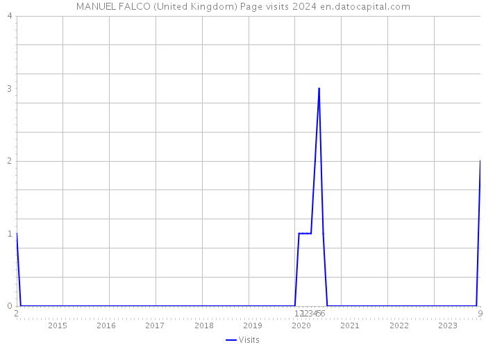 MANUEL FALCO (United Kingdom) Page visits 2024 