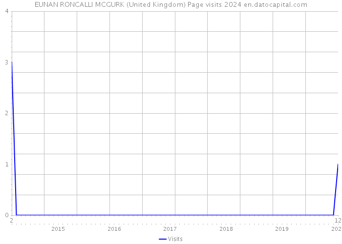 EUNAN RONCALLI MCGURK (United Kingdom) Page visits 2024 