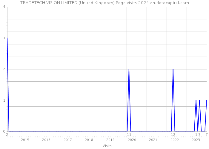 TRADETECH VISION LIMITED (United Kingdom) Page visits 2024 