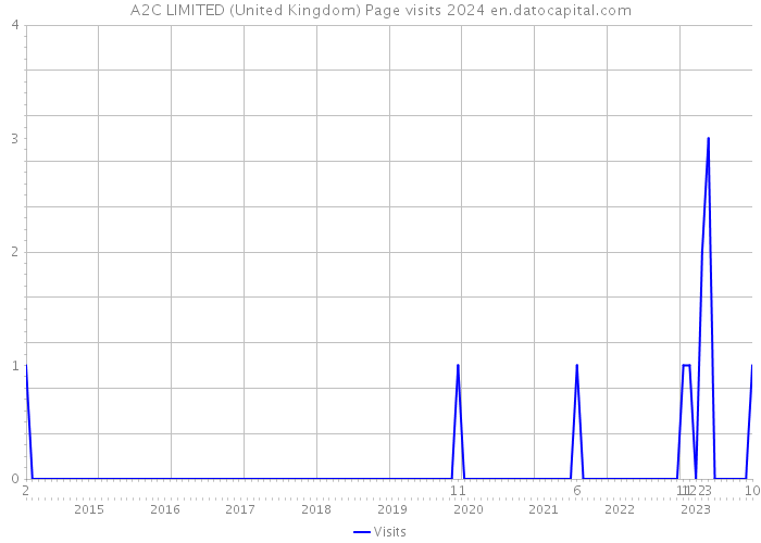 A2C LIMITED (United Kingdom) Page visits 2024 