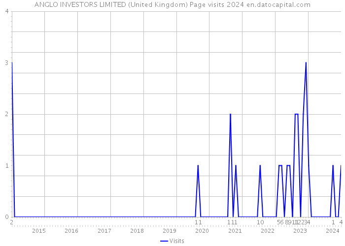 ANGLO INVESTORS LIMITED (United Kingdom) Page visits 2024 