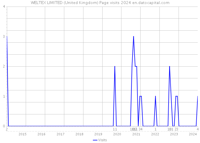WELTEX LIMITED (United Kingdom) Page visits 2024 