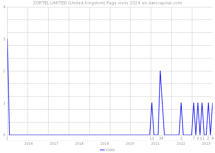 ZORTEL LIMITED (United Kingdom) Page visits 2024 