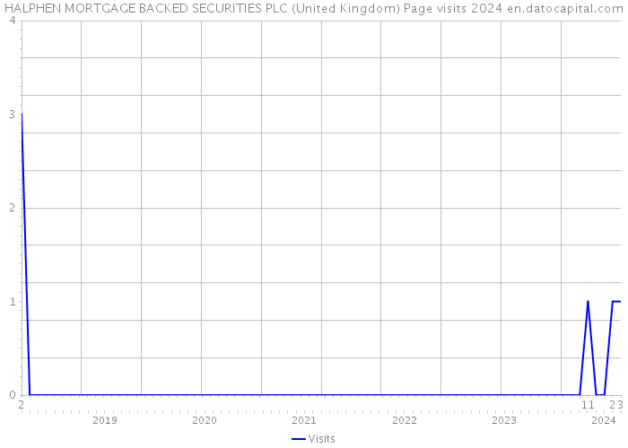 HALPHEN MORTGAGE BACKED SECURITIES PLC (United Kingdom) Page visits 2024 