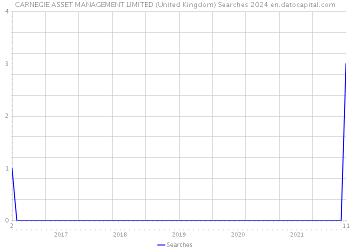 CARNEGIE ASSET MANAGEMENT LIMITED (United Kingdom) Searches 2024 
