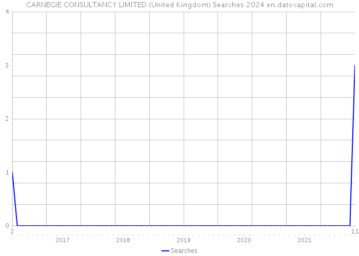 CARNEGIE CONSULTANCY LIMITED (United Kingdom) Searches 2024 