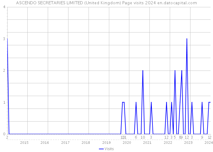 ASCENDO SECRETARIES LIMITED (United Kingdom) Page visits 2024 
