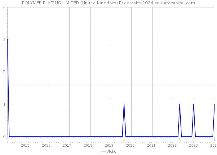 POLYMER PLATING LIMITED (United Kingdom) Page visits 2024 