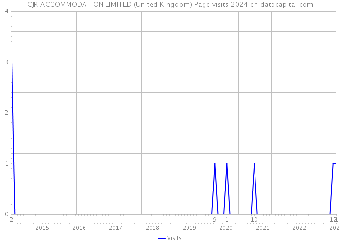 CJR ACCOMMODATION LIMITED (United Kingdom) Page visits 2024 