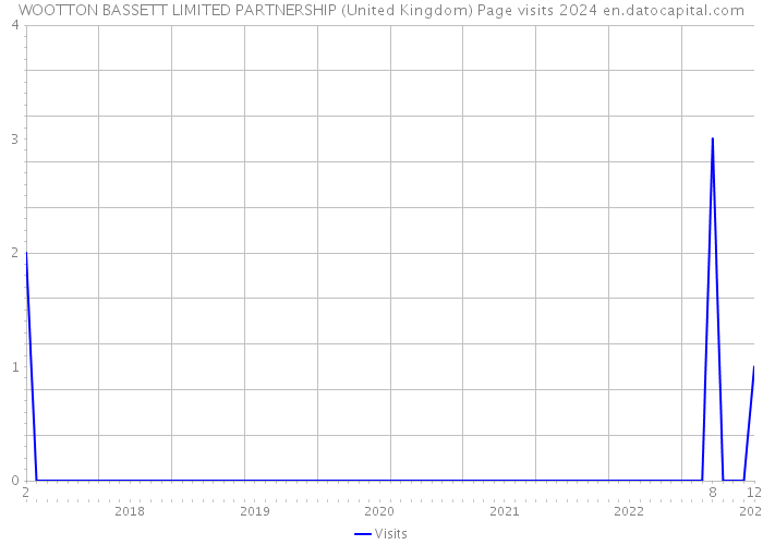WOOTTON BASSETT LIMITED PARTNERSHIP (United Kingdom) Page visits 2024 