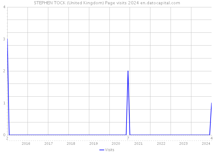 STEPHEN TOCK (United Kingdom) Page visits 2024 