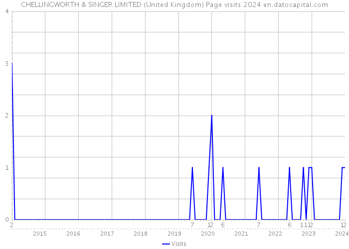 CHELLINGWORTH & SINGER LIMITED (United Kingdom) Page visits 2024 