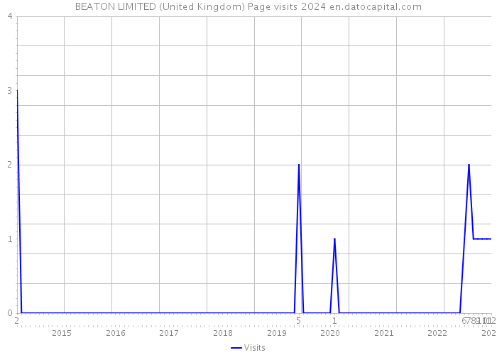 BEATON LIMITED (United Kingdom) Page visits 2024 