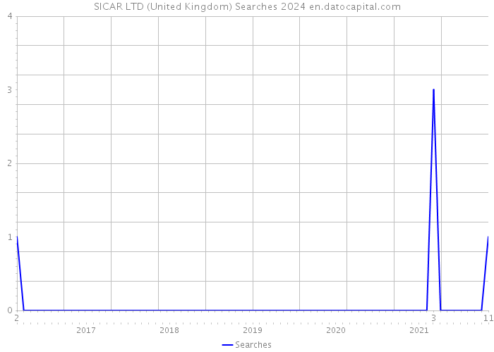 SICAR LTD (United Kingdom) Searches 2024 