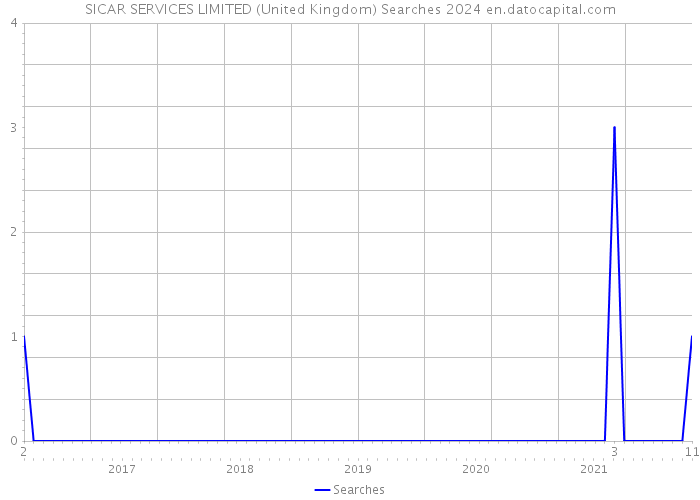 SICAR SERVICES LIMITED (United Kingdom) Searches 2024 