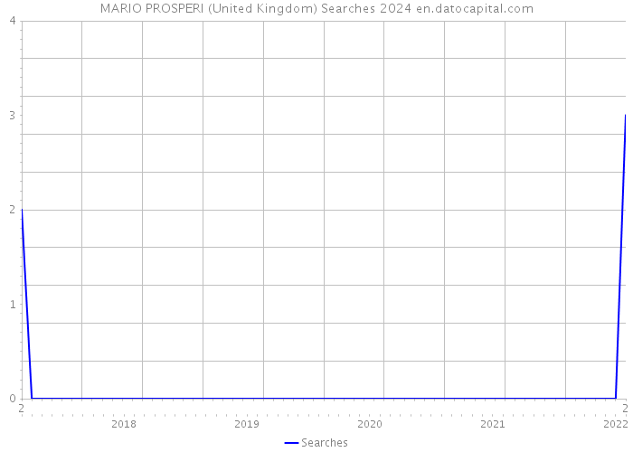 MARIO PROSPERI (United Kingdom) Searches 2024 