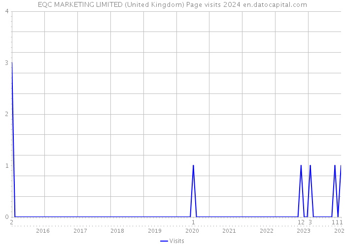 EQC MARKETING LIMITED (United Kingdom) Page visits 2024 