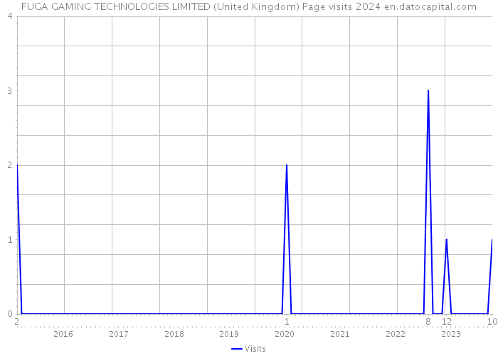 FUGA GAMING TECHNOLOGIES LIMITED (United Kingdom) Page visits 2024 