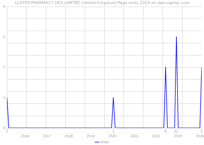 LLOYDS PHARMACY HCS LIMITED (United Kingdom) Page visits 2024 