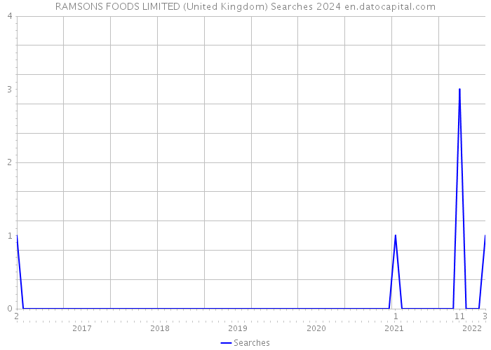 RAMSONS FOODS LIMITED (United Kingdom) Searches 2024 