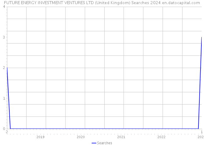 FUTURE ENERGY INVESTMENT VENTURES LTD (United Kingdom) Searches 2024 