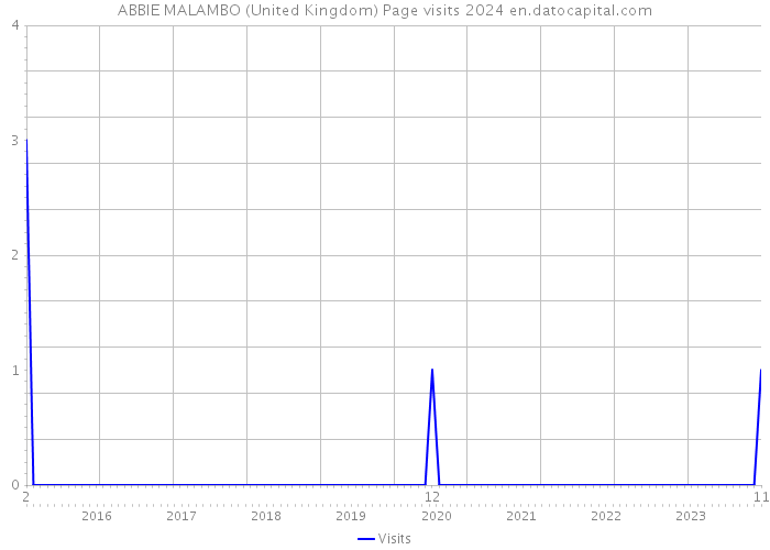 ABBIE MALAMBO (United Kingdom) Page visits 2024 