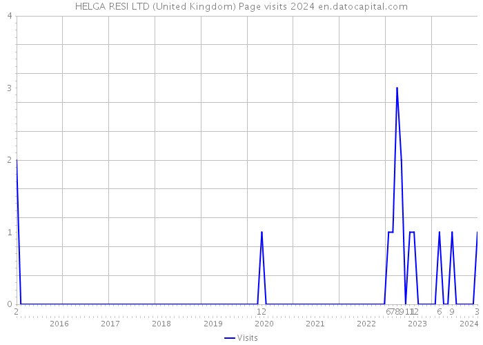 HELGA RESI LTD (United Kingdom) Page visits 2024 