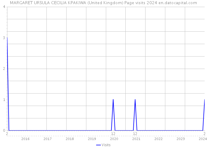 MARGARET URSULA CECILIA KPAKIWA (United Kingdom) Page visits 2024 