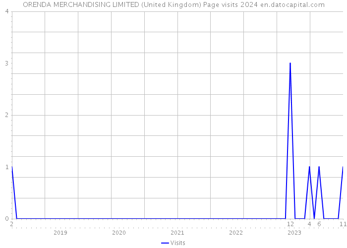ORENDA MERCHANDISING LIMITED (United Kingdom) Page visits 2024 