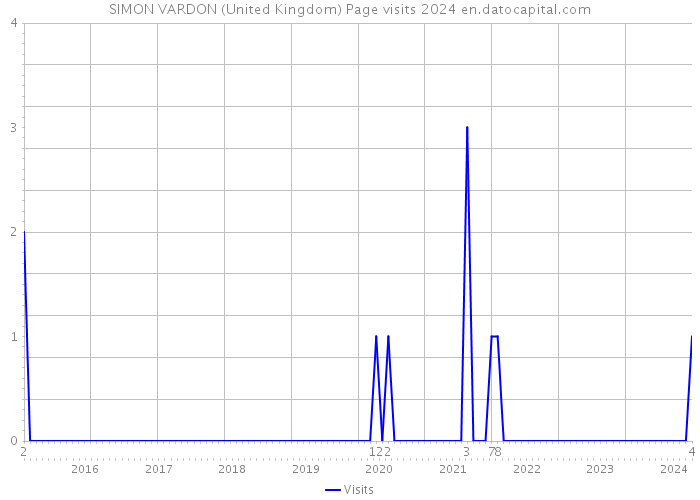 SIMON VARDON (United Kingdom) Page visits 2024 